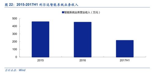 利爾達 LoRa與NB-IoT雙引擎驅(qū)動，構(gòu)建物聯(lián)網(wǎng)智能產(chǎn)品生態(tài)鏈